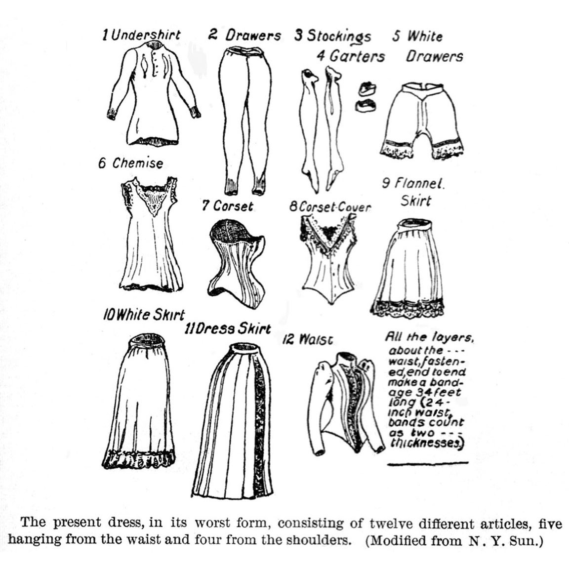 1893-dress: shows 12 layers of female clothing